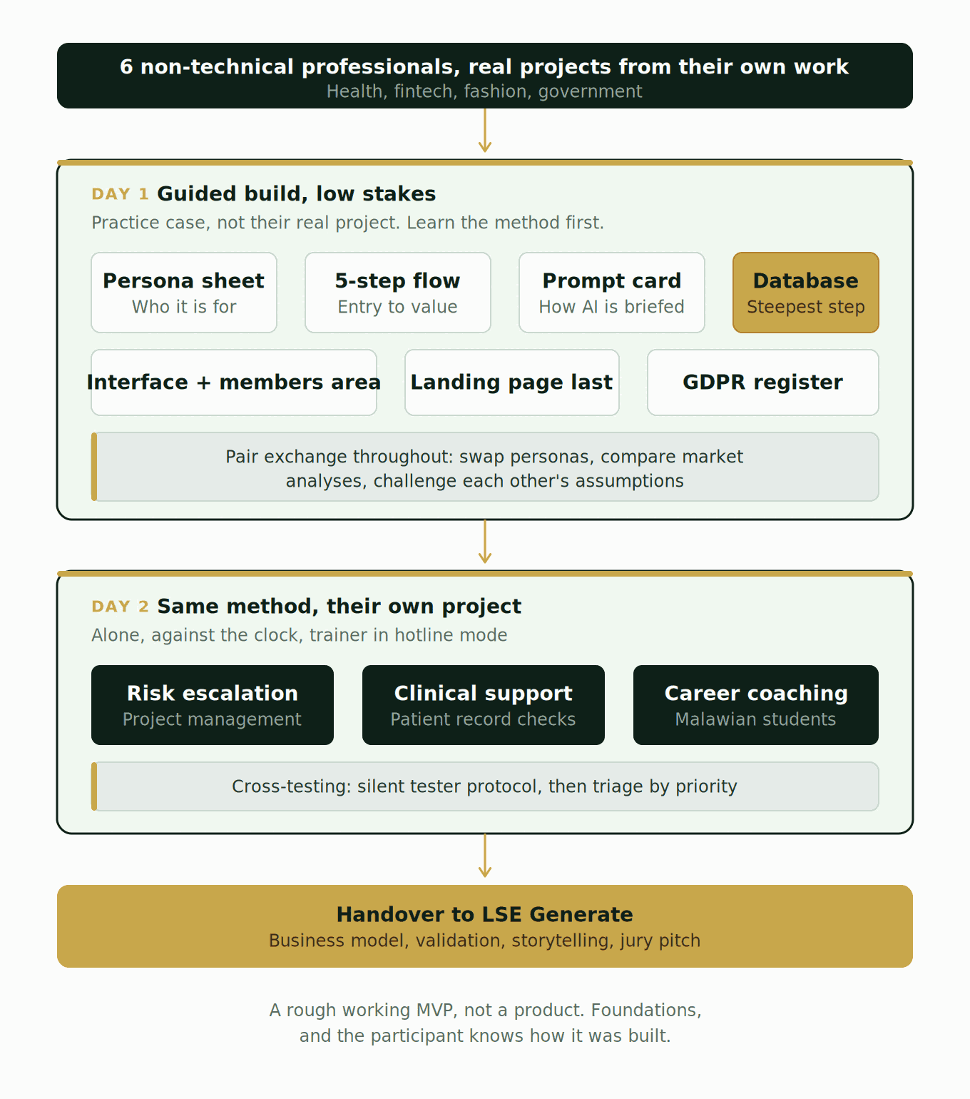 Diagram of the two-day Future Lab bootcamp: day one is a low-stakes guided build on a practice case with pair exchange, day two applies the same method to each participant's real project, ending in a handover to LSE Generate.